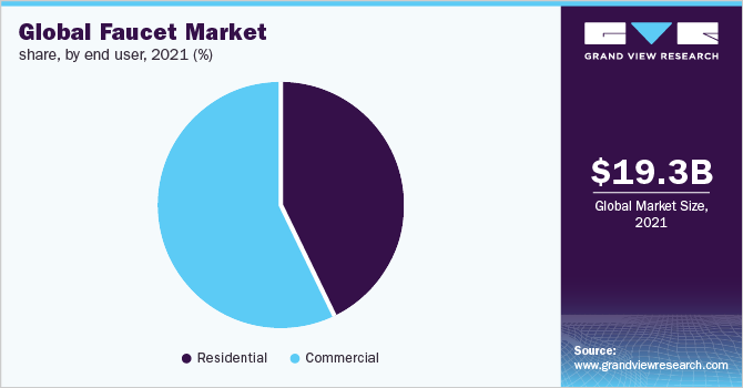 Global faucets market share, by end user, 2021 (%)