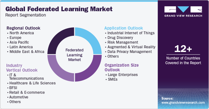 Global Federated Learning Market Report Segmentation