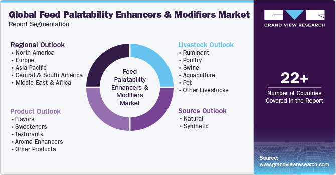 Global Feed Palatability Enhancers And Modifiers Market Report Segmentation