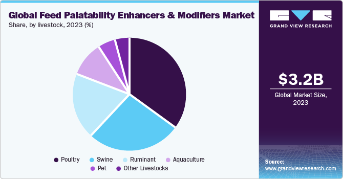 Global Feed Palatability Enhancers And Modifiers Market share and size, 2023