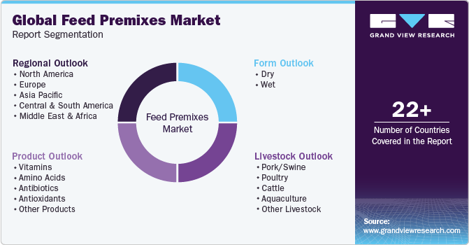Global Feed Premixes Market Report Segmentation