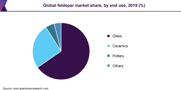 Global feldspar market share, by end use, 2019 (%)