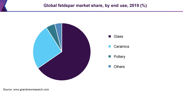 China feldspar market demand, by end-use, 2016 - 2027 (Kilotons)