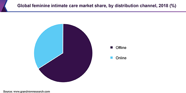 Global feminine intimate care Market