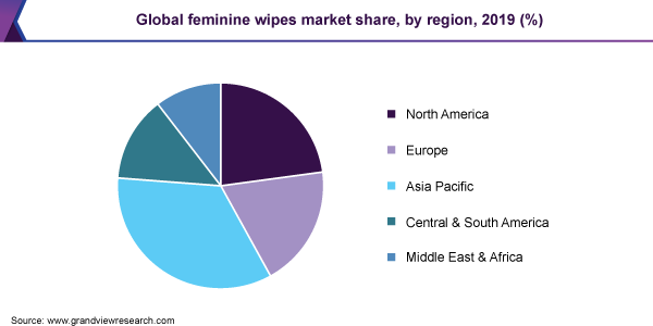 Global feminine wipes market share