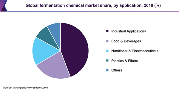 Global fermentation chemical market share, by application, 2018 (%)