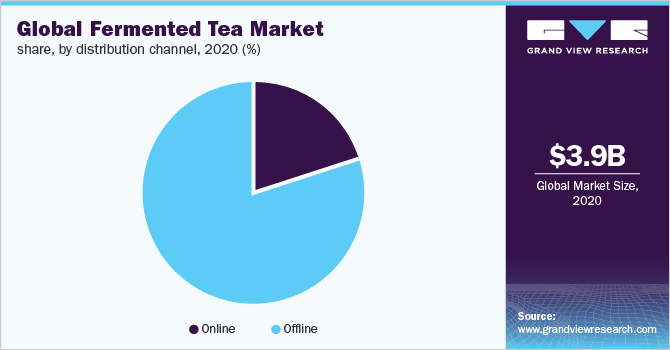 Global fermented tea market share, by distribution channel, 2020 (%)