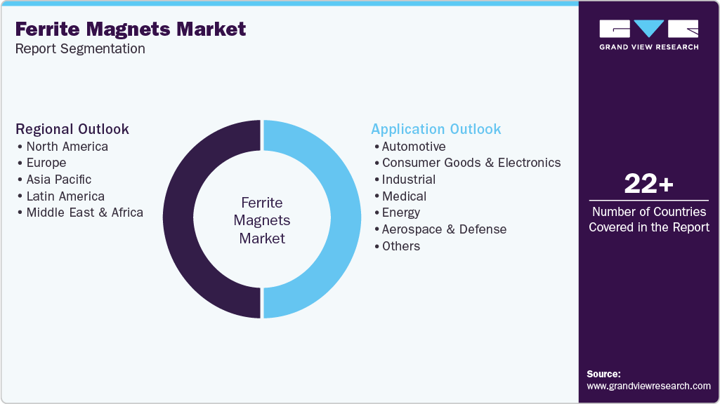 Global Ferrite Magnet Market Report Segmentation