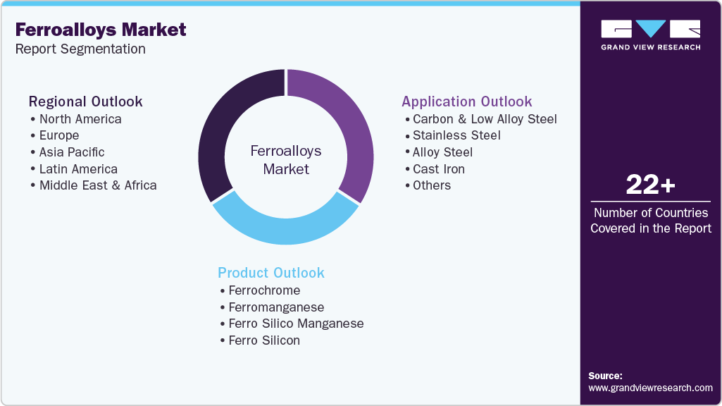 Global Ferroalloys Market Report Segmentation