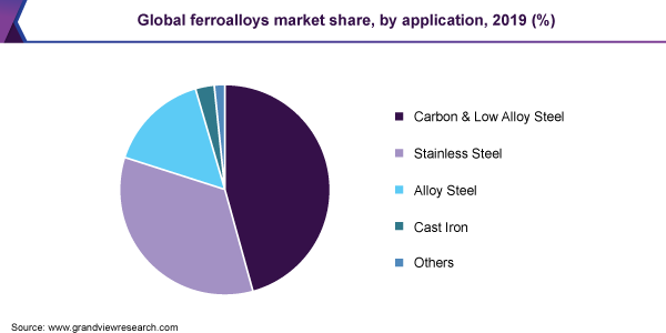 Global ferroalloys market share, by application, 2019 (%)