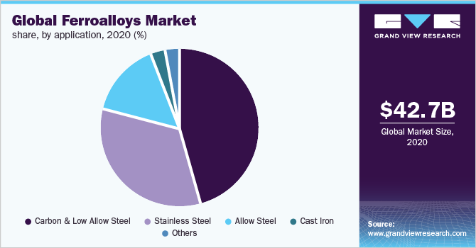 Global ferroalloys market share, by application, 2020 (%)