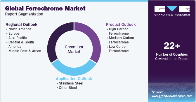 Global Ferrochrome Market Report Segmentation