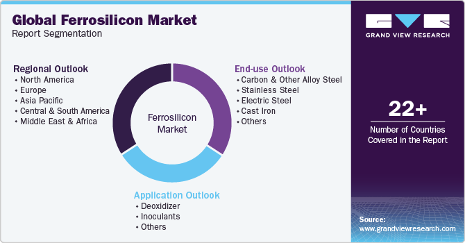 Global Ferrosilicon Market Report Segmentation