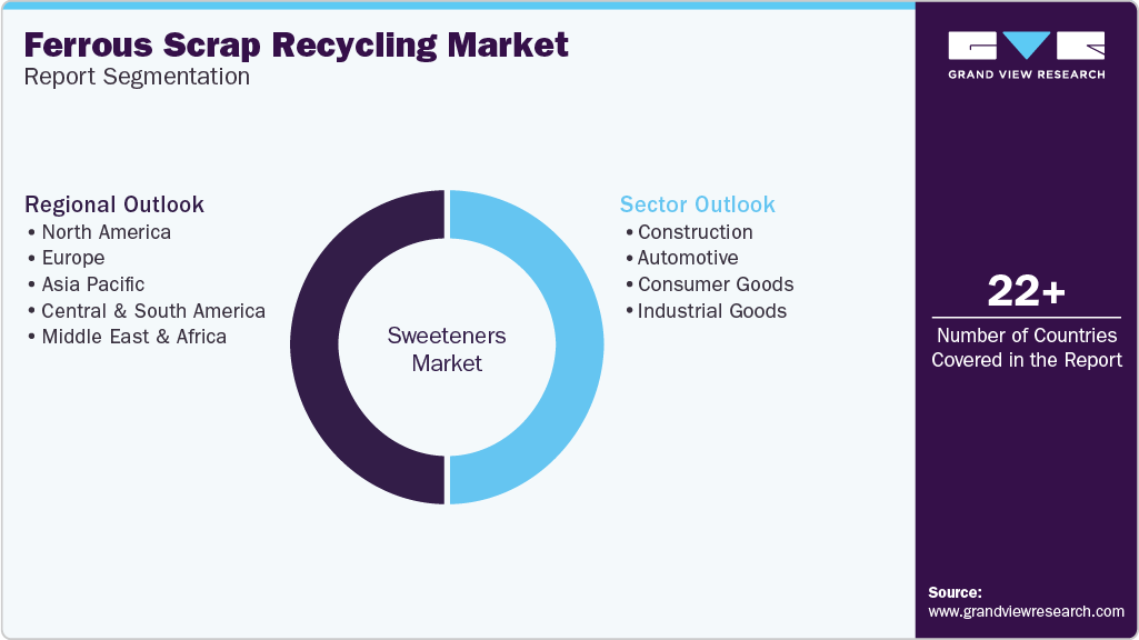 Global Ferrous Scrap Recycling Market Report Segmentation