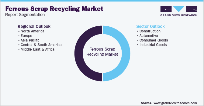 Global Ferrous Scrap Recycling Market Segmentation