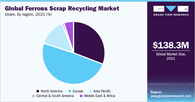 Global ferrous scrap recycling market share, by region, 2021 (%)