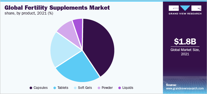 Global fertility supplements market share, by product, 2021 (%)