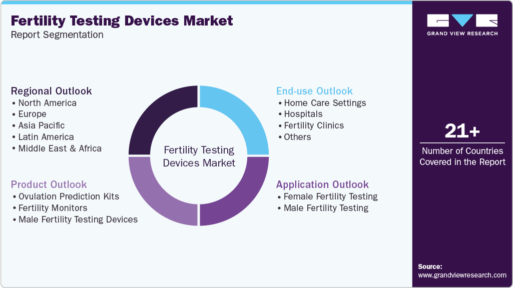 Global Fertility Testing Devices Market Report Segmentation
