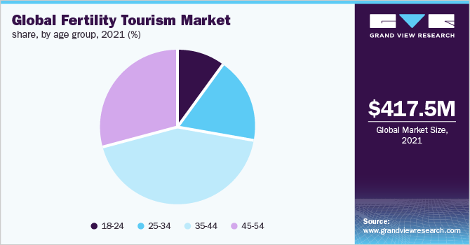 Global fertility tourism market share, by age group, 2021 (%)