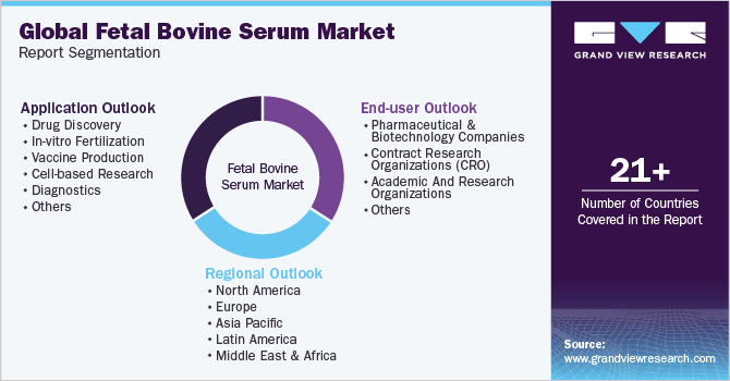 Global Fetal Bovine Serum Market Report Segmentation