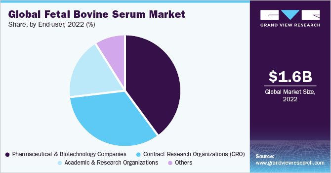 Global Fetal Bovine Serum market share and size, 2022