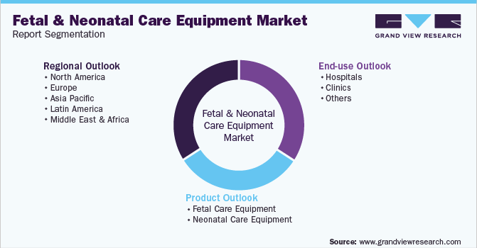 Global Fetal And Neonatal Care Equipment Market Segmentation