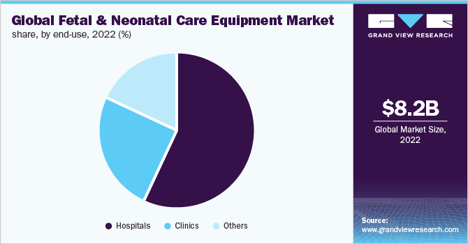  Global Fetal & Neonatal Care Equipment Market share, by end-use, 2021 (%)