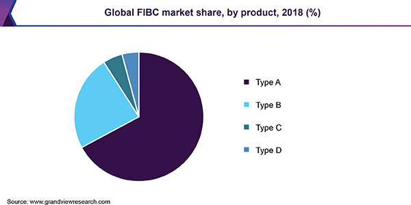 Global FIBC market