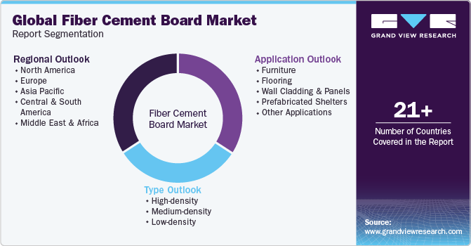 Global Fiber Cement Board Market Report Segmentation