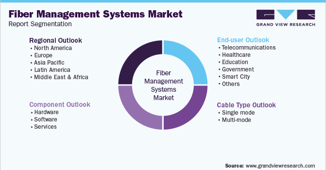 Global Fiber Management Systems Market Report Segmentation