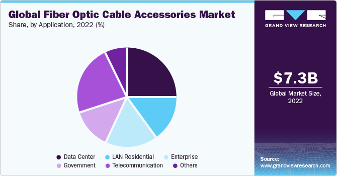 Global Fiber Optic Cable Accessories Market share and size, 2022