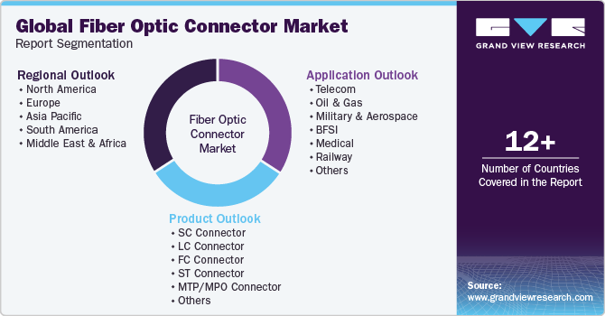 Global Fiber Optic Connector Market Report Segmentation