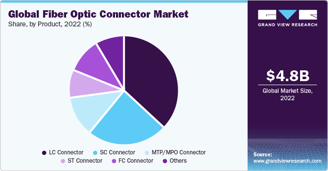 Global fiber optic connector market share and size, 2022
