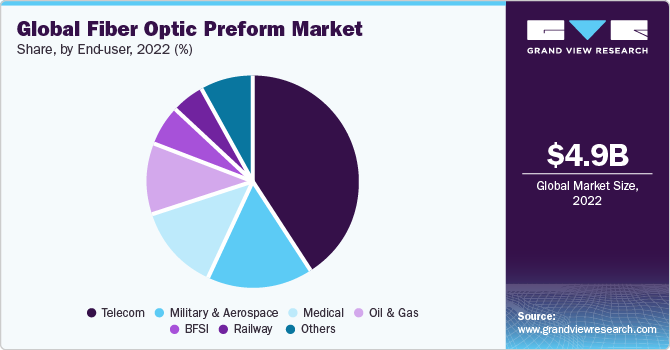 Global fiber optic preform market