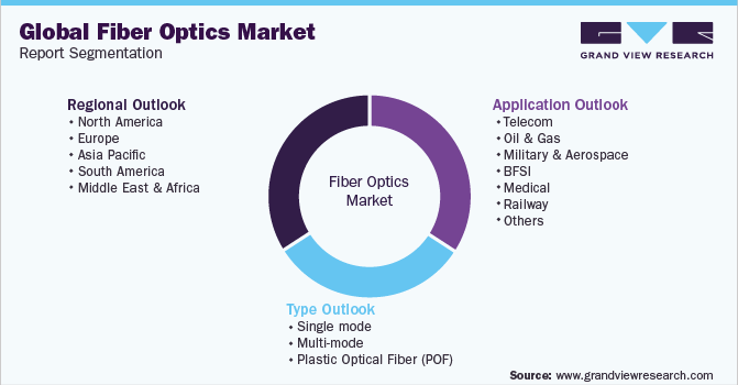 Global Fiber Optics Market Report Segmentation