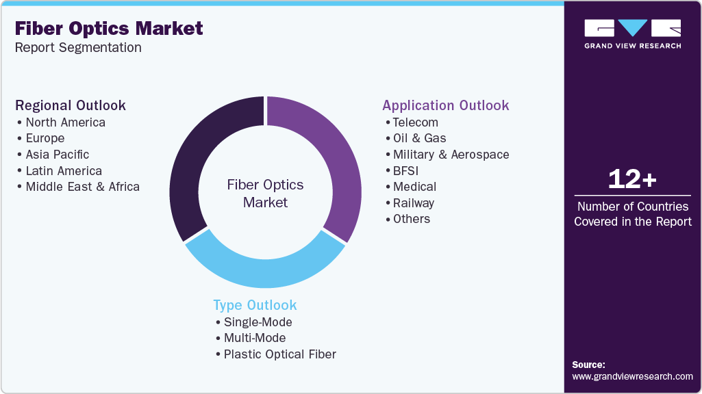 Global Fiber Optics Market Report Segmentation