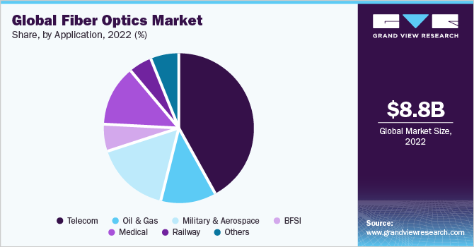 Global  fiber optics market share and size, 2022