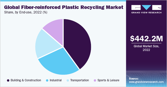 Global fiber-reinforced plastic recycling market share and size, 2022