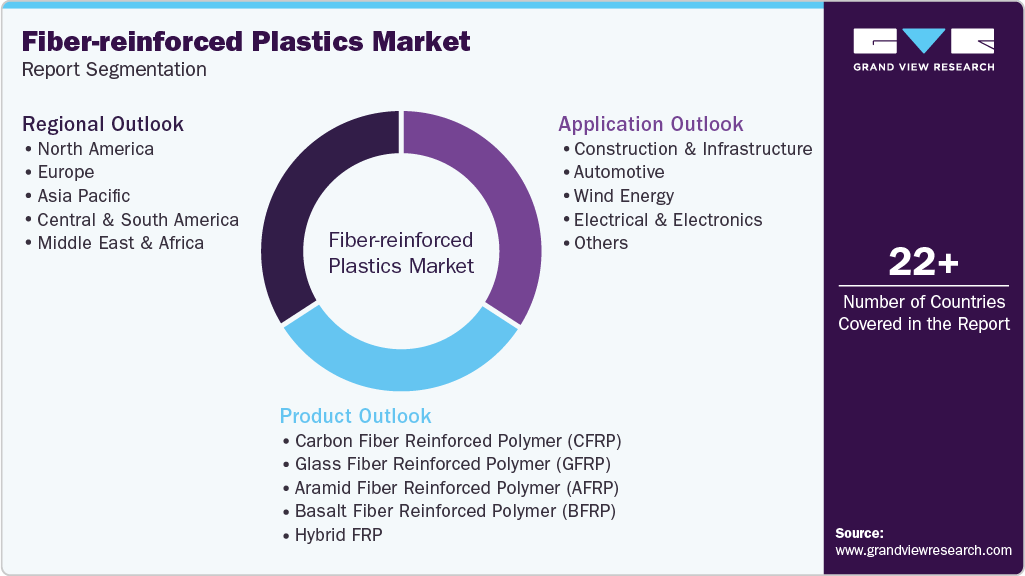 Global Fiber-reinforced Plastics Market Report Segmentation