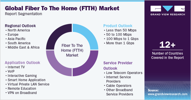 Global Fiber To The Home (FTTH) Market Report Segmentation