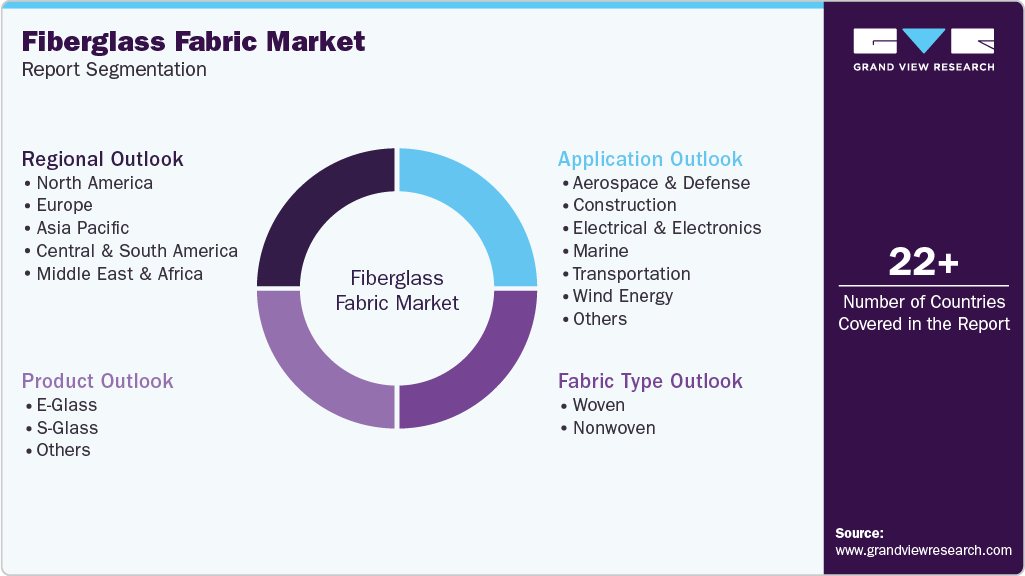 Global Fiberglass Fabric Market Report Segmentation Global Fiberglass Fabric Market Report Segmentation