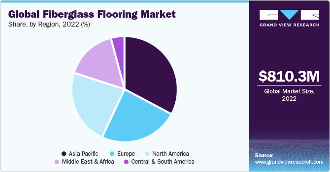 Global fiberglass flooring market