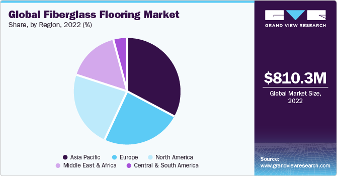 Global Fiberglass Flooring Market share and size, 2022