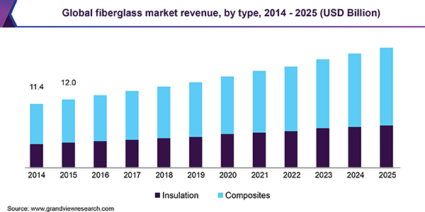 Global fiberglass market