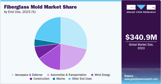 Fiberglass Mold Market Share, By End Use, 2023 (%) Fiberglass Mold Market Share, By End Use, 2023 (%)