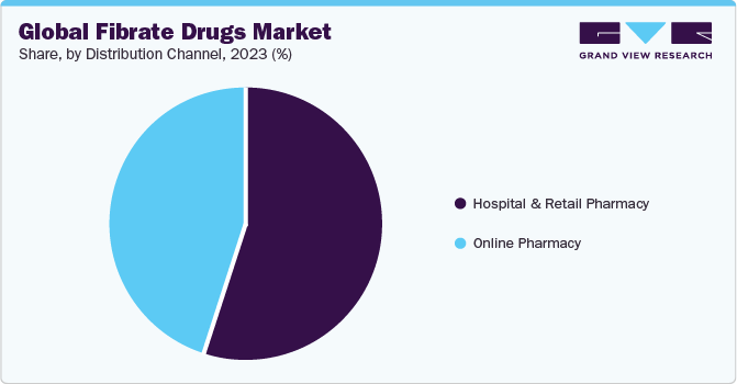 Global Fibrate Drugs Market Share, By Distribution Channel, 2023 (%)