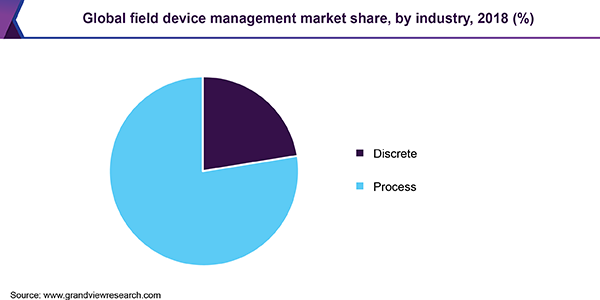 Global field device management market