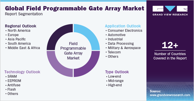 Global field programmable gate array Market Report Segmentation