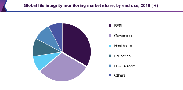 Global file integrity monitoring market share, by end use, 2016 (%)