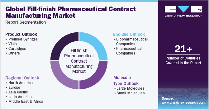 Global Fill-finish Pharmaceutical Contract Manufacturing Market Report Segmentation